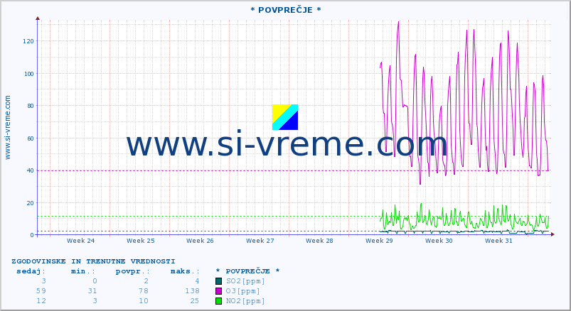 POVPREČJE :: * POVPREČJE * :: SO2 | CO | O3 | NO2 :: zadnja dva meseca / 2 uri.