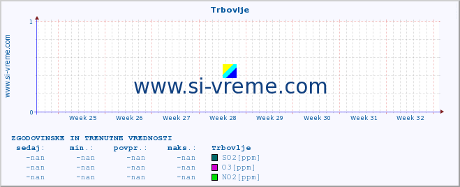 POVPREČJE :: Trbovlje :: SO2 | CO | O3 | NO2 :: zadnja dva meseca / 2 uri.