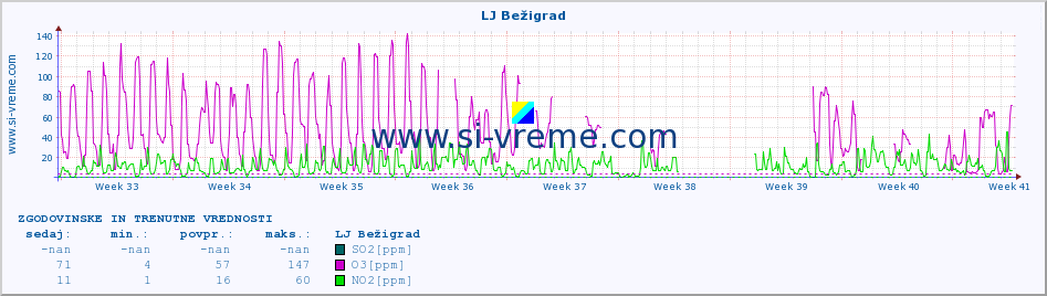 POVPREČJE :: LJ Bežigrad :: SO2 | CO | O3 | NO2 :: zadnja dva meseca / 2 uri.