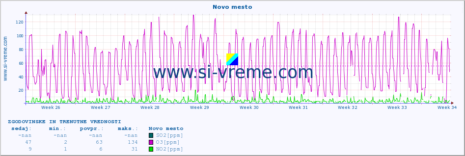 POVPREČJE :: Novo mesto :: SO2 | CO | O3 | NO2 :: zadnja dva meseca / 2 uri.