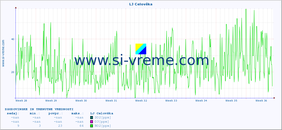POVPREČJE :: LJ Celovška :: SO2 | CO | O3 | NO2 :: zadnja dva meseca / 2 uri.