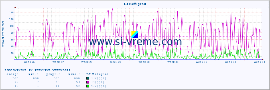 POVPREČJE :: LJ Bežigrad :: SO2 | CO | O3 | NO2 :: zadnja dva meseca / 2 uri.