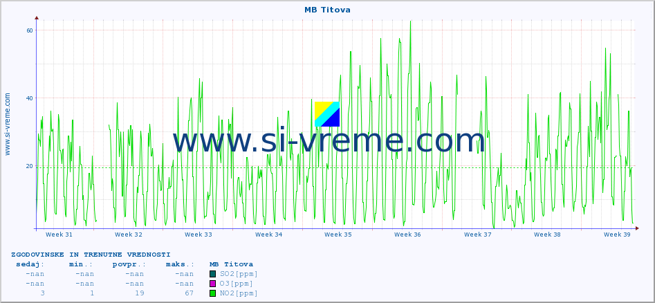 POVPREČJE :: MB Titova :: SO2 | CO | O3 | NO2 :: zadnja dva meseca / 2 uri.