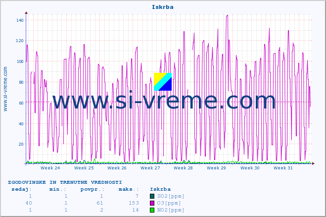 POVPREČJE :: Iskrba :: SO2 | CO | O3 | NO2 :: zadnja dva meseca / 2 uri.