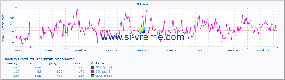 POVPREČJE :: Otlica :: SO2 | CO | O3 | NO2 :: zadnja dva meseca / 2 uri.