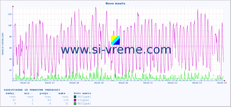 POVPREČJE :: Novo mesto :: SO2 | CO | O3 | NO2 :: zadnja dva meseca / 2 uri.