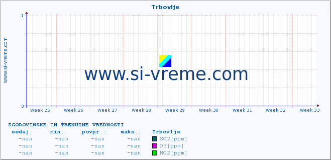 POVPREČJE :: Trbovlje :: SO2 | CO | O3 | NO2 :: zadnja dva meseca / 2 uri.