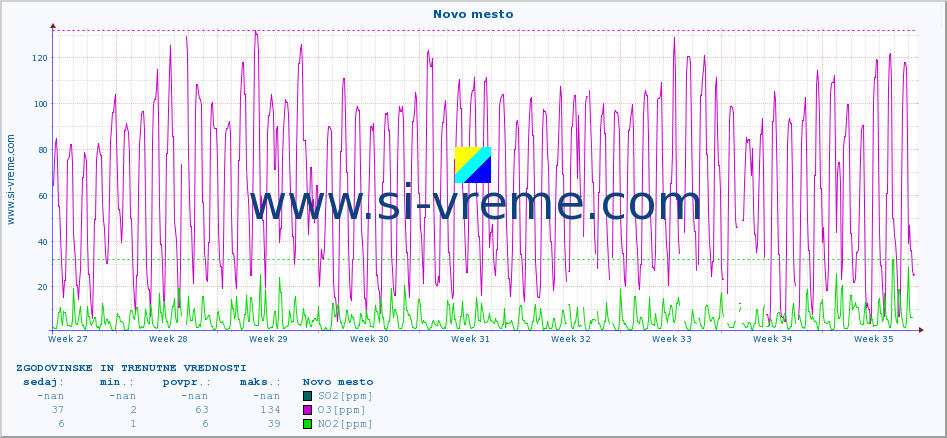 POVPREČJE :: Novo mesto :: SO2 | CO | O3 | NO2 :: zadnja dva meseca / 2 uri.