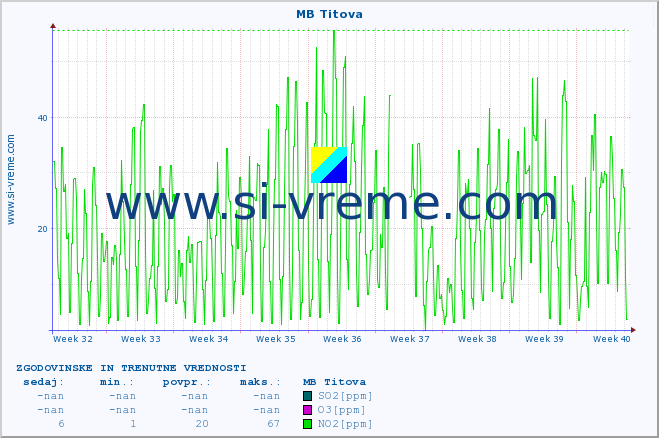 POVPREČJE :: MB Titova :: SO2 | CO | O3 | NO2 :: zadnja dva meseca / 2 uri.