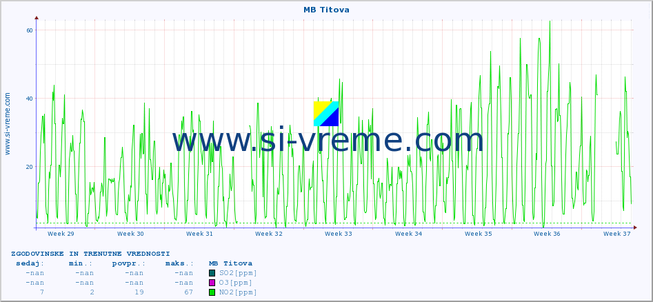 POVPREČJE :: MB Titova :: SO2 | CO | O3 | NO2 :: zadnja dva meseca / 2 uri.