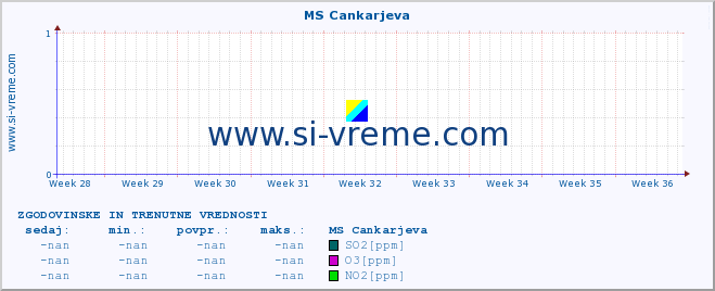 POVPREČJE :: MS Cankarjeva :: SO2 | CO | O3 | NO2 :: zadnja dva meseca / 2 uri.