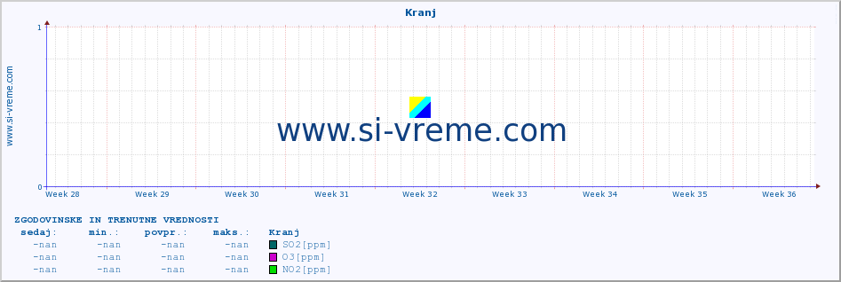 POVPREČJE :: Kranj :: SO2 | CO | O3 | NO2 :: zadnja dva meseca / 2 uri.