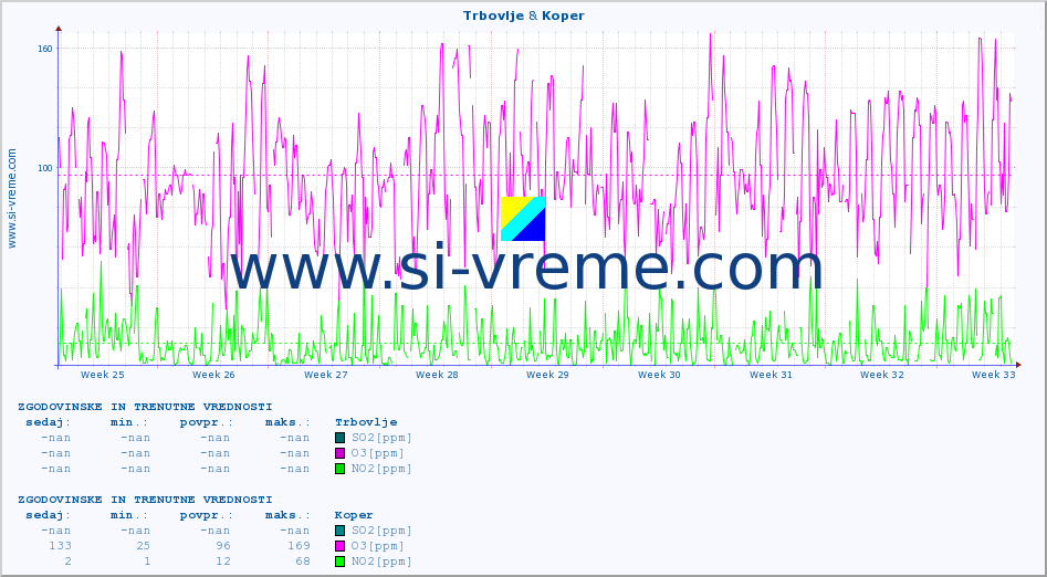 POVPREČJE :: Trbovlje & Koper :: SO2 | CO | O3 | NO2 :: zadnja dva meseca / 2 uri.
