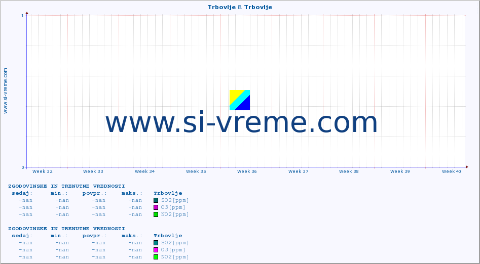 POVPREČJE :: Trbovlje & Trbovlje :: SO2 | CO | O3 | NO2 :: zadnja dva meseca / 2 uri.