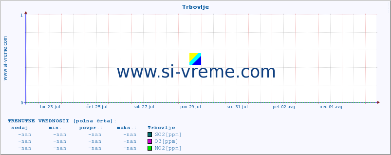 POVPREČJE :: Trbovlje :: SO2 | CO | O3 | NO2 :: zadnji mesec / 2 uri.