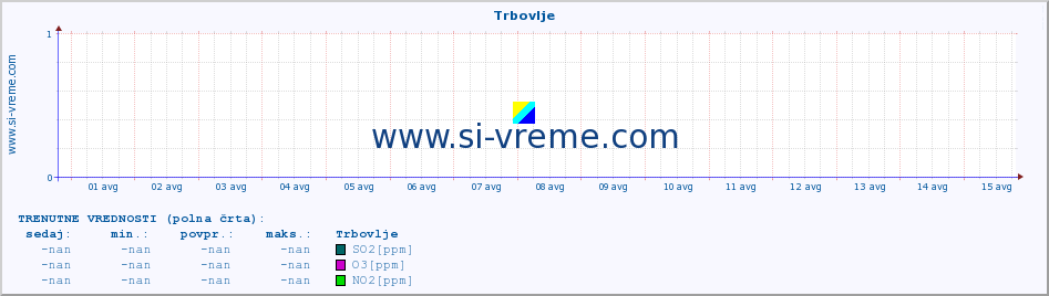 POVPREČJE :: Trbovlje :: SO2 | CO | O3 | NO2 :: zadnji mesec / 2 uri.