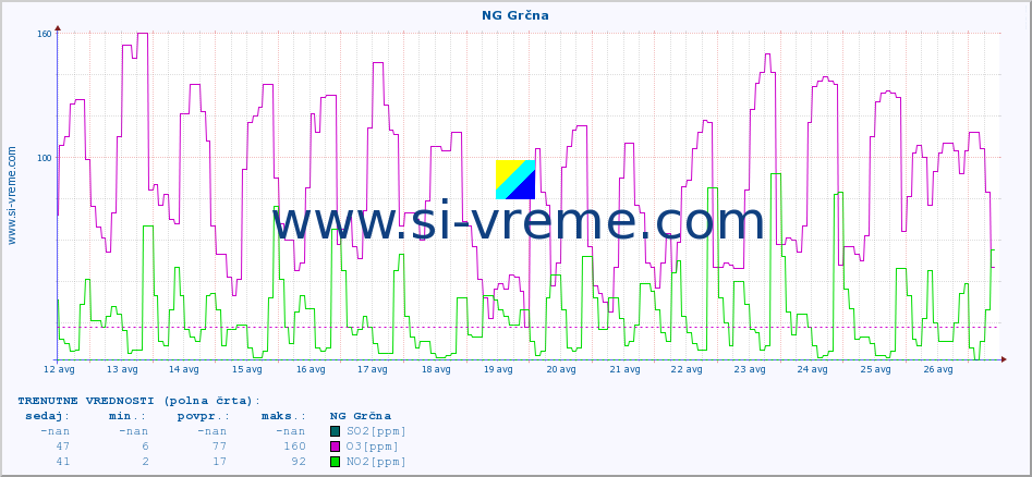 POVPREČJE :: NG Grčna :: SO2 | CO | O3 | NO2 :: zadnji mesec / 2 uri.