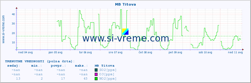 POVPREČJE :: MB Titova :: SO2 | CO | O3 | NO2 :: zadnji mesec / 2 uri.