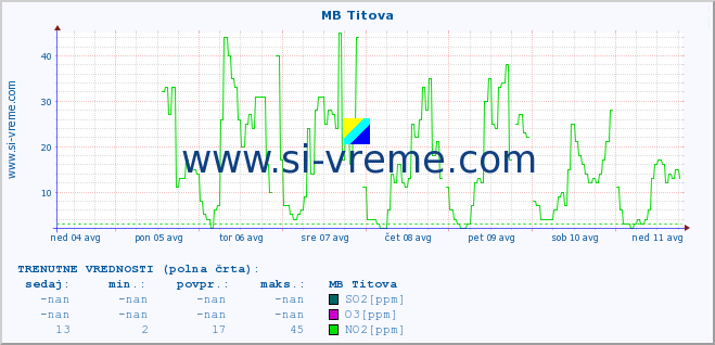 POVPREČJE :: MB Titova :: SO2 | CO | O3 | NO2 :: zadnji mesec / 2 uri.