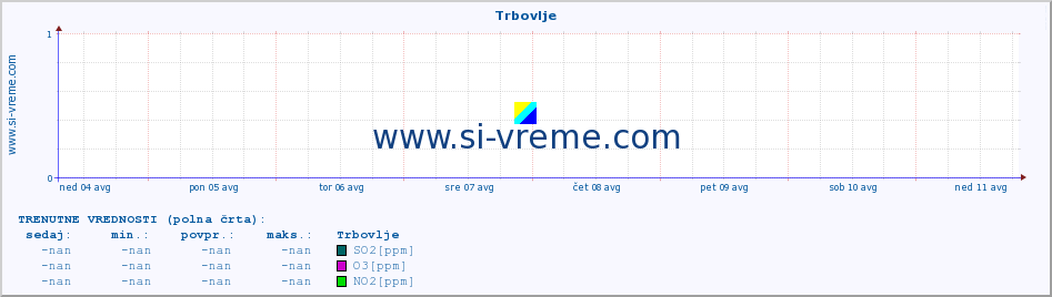 POVPREČJE :: Trbovlje :: SO2 | CO | O3 | NO2 :: zadnji mesec / 2 uri.