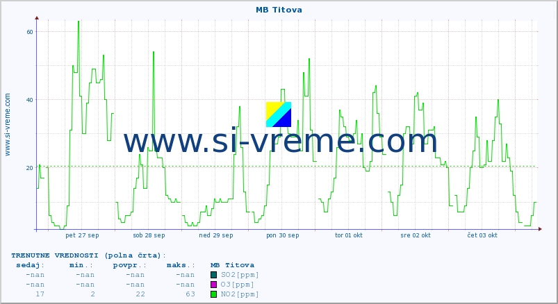 POVPREČJE :: MB Titova :: SO2 | CO | O3 | NO2 :: zadnji mesec / 2 uri.