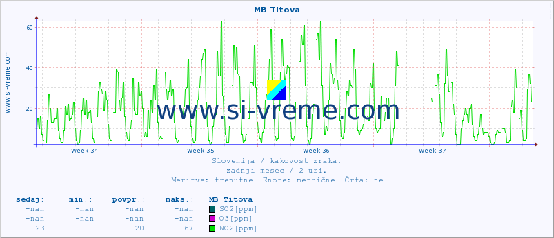 POVPREČJE :: MB Titova :: SO2 | CO | O3 | NO2 :: zadnji mesec / 2 uri.