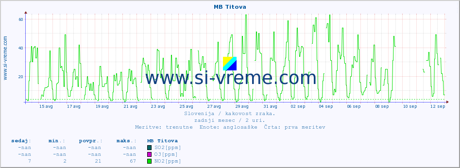 POVPREČJE :: MB Titova :: SO2 | CO | O3 | NO2 :: zadnji mesec / 2 uri.