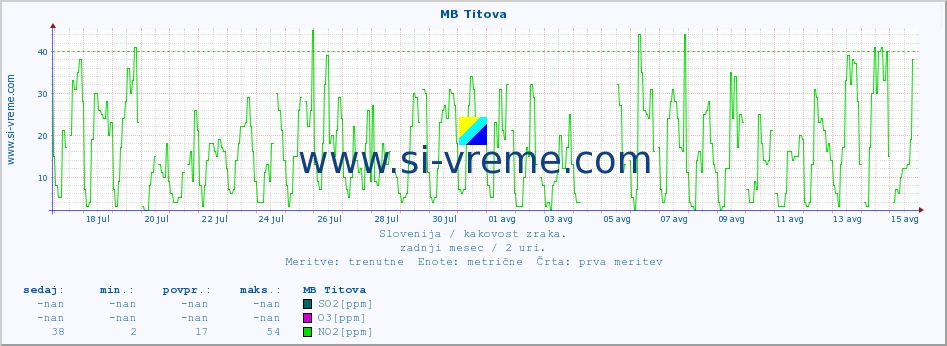 POVPREČJE :: MB Titova :: SO2 | CO | O3 | NO2 :: zadnji mesec / 2 uri.