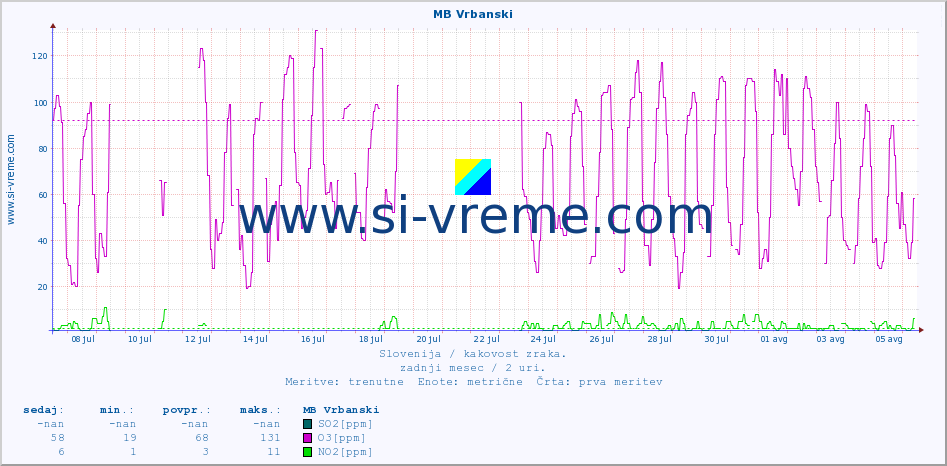 POVPREČJE :: MB Vrbanski :: SO2 | CO | O3 | NO2 :: zadnji mesec / 2 uri.