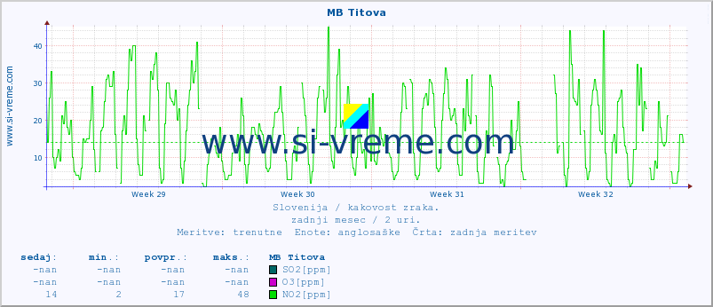 POVPREČJE :: MB Titova :: SO2 | CO | O3 | NO2 :: zadnji mesec / 2 uri.