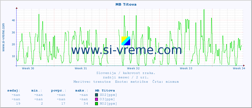 POVPREČJE :: MB Titova :: SO2 | CO | O3 | NO2 :: zadnji mesec / 2 uri.