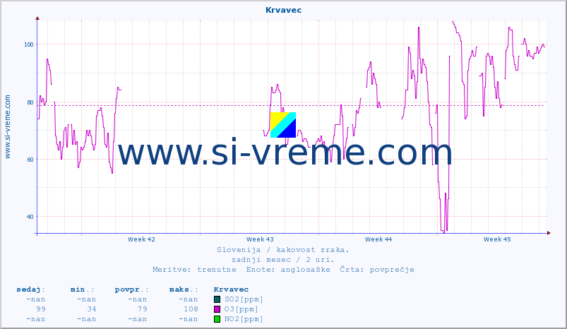 POVPREČJE :: Krvavec :: SO2 | CO | O3 | NO2 :: zadnji mesec / 2 uri.