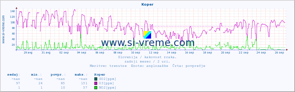 POVPREČJE :: Koper :: SO2 | CO | O3 | NO2 :: zadnji mesec / 2 uri.