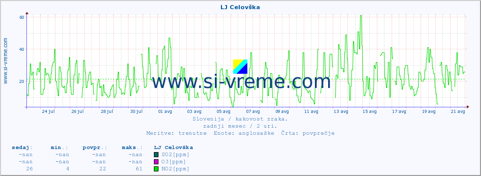 POVPREČJE :: LJ Celovška :: SO2 | CO | O3 | NO2 :: zadnji mesec / 2 uri.