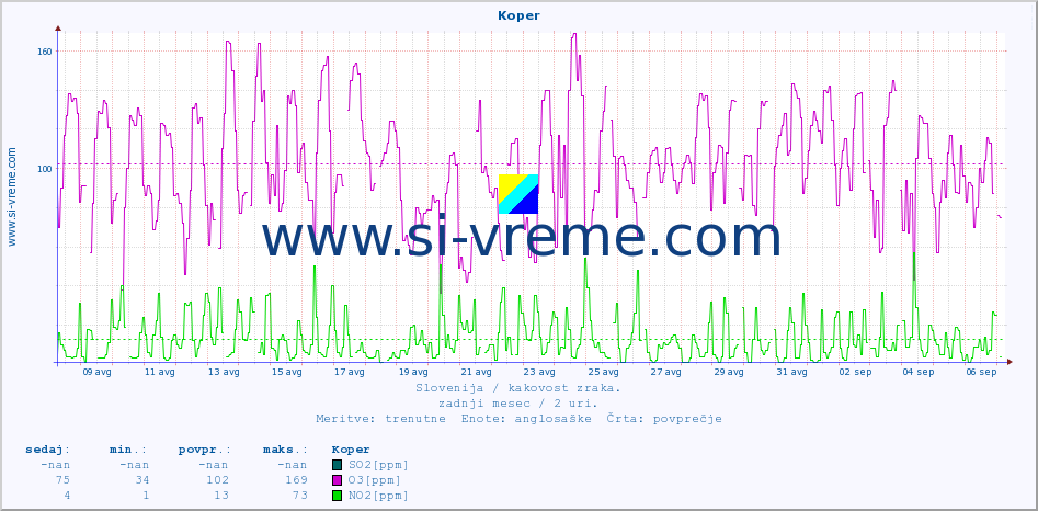 POVPREČJE :: Koper :: SO2 | CO | O3 | NO2 :: zadnji mesec / 2 uri.