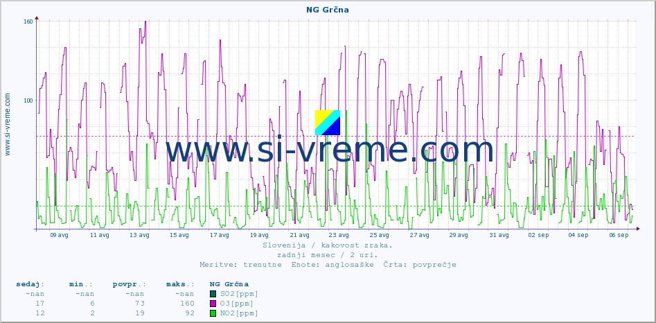 POVPREČJE :: NG Grčna :: SO2 | CO | O3 | NO2 :: zadnji mesec / 2 uri.