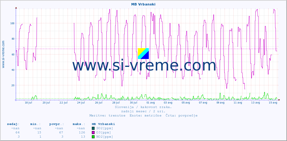 POVPREČJE :: MB Vrbanski :: SO2 | CO | O3 | NO2 :: zadnji mesec / 2 uri.