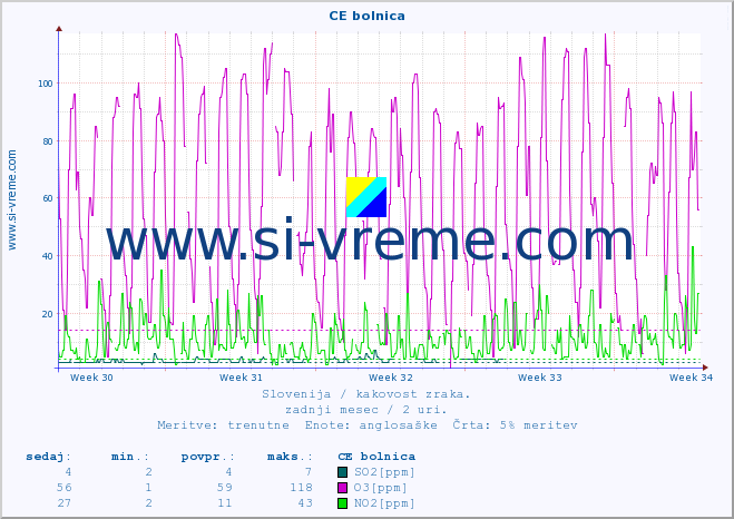 POVPREČJE :: CE bolnica :: SO2 | CO | O3 | NO2 :: zadnji mesec / 2 uri.