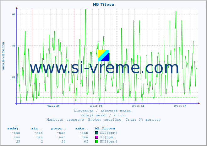 POVPREČJE :: MB Titova :: SO2 | CO | O3 | NO2 :: zadnji mesec / 2 uri.