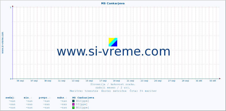 POVPREČJE :: MS Cankarjeva :: SO2 | CO | O3 | NO2 :: zadnji mesec / 2 uri.