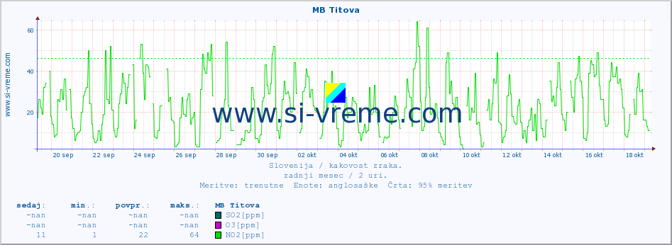 POVPREČJE :: MB Titova :: SO2 | CO | O3 | NO2 :: zadnji mesec / 2 uri.