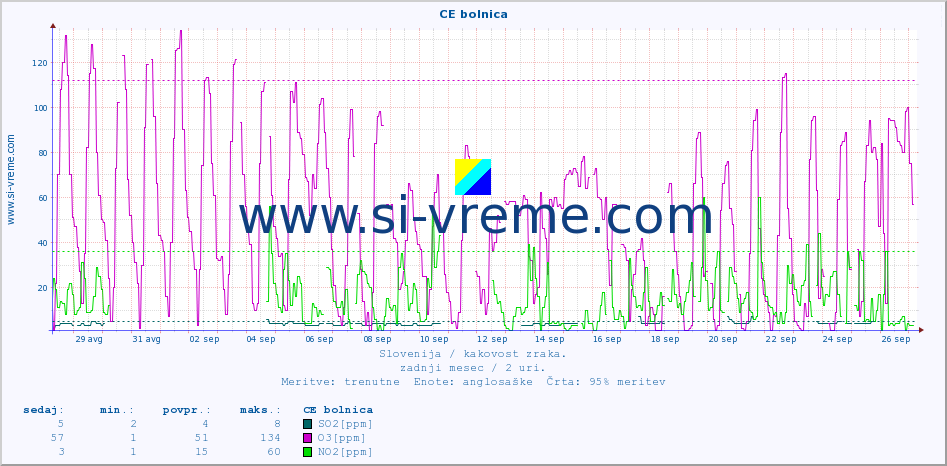 POVPREČJE :: CE bolnica :: SO2 | CO | O3 | NO2 :: zadnji mesec / 2 uri.