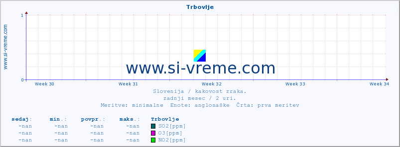 POVPREČJE :: Trbovlje :: SO2 | CO | O3 | NO2 :: zadnji mesec / 2 uri.