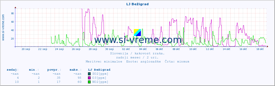 POVPREČJE :: LJ Bežigrad :: SO2 | CO | O3 | NO2 :: zadnji mesec / 2 uri.