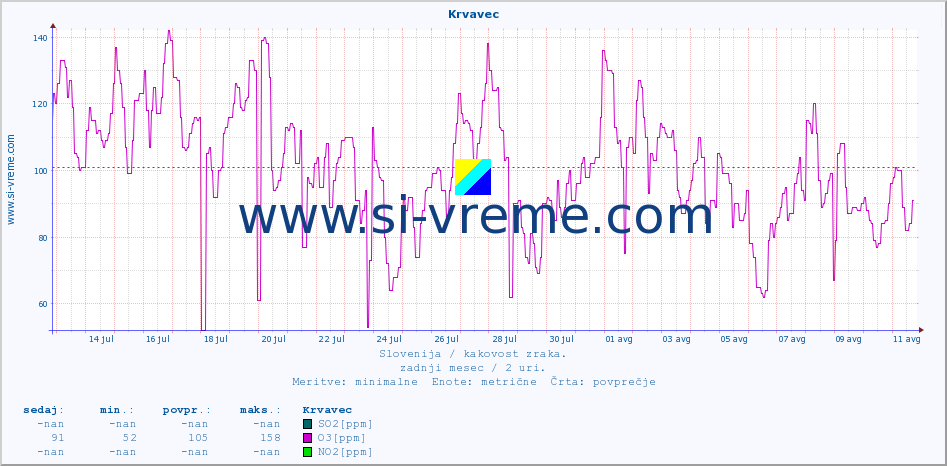 POVPREČJE :: Krvavec :: SO2 | CO | O3 | NO2 :: zadnji mesec / 2 uri.