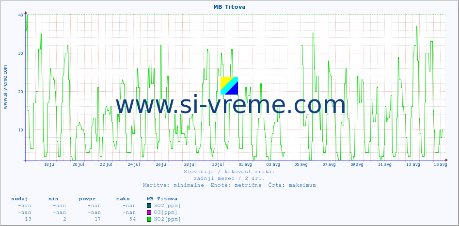 POVPREČJE :: MB Titova :: SO2 | CO | O3 | NO2 :: zadnji mesec / 2 uri.