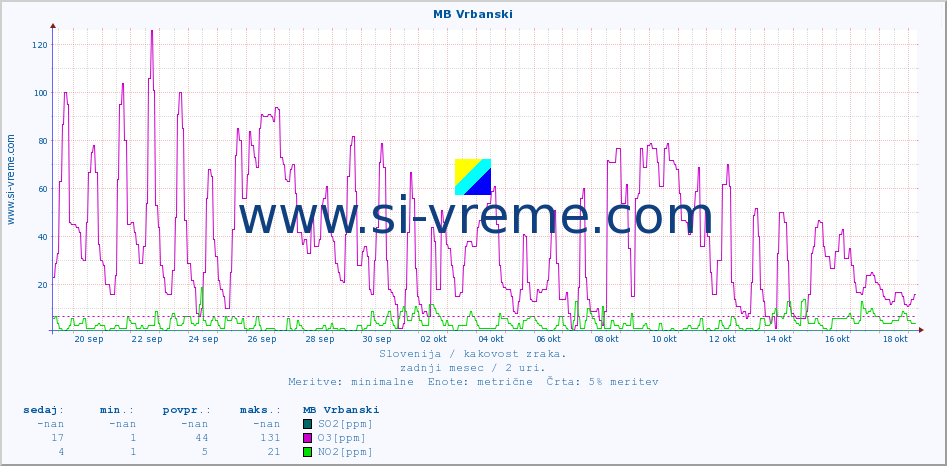 POVPREČJE :: MB Vrbanski :: SO2 | CO | O3 | NO2 :: zadnji mesec / 2 uri.