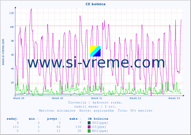 POVPREČJE :: CE bolnica :: SO2 | CO | O3 | NO2 :: zadnji mesec / 2 uri.