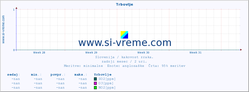 POVPREČJE :: Trbovlje :: SO2 | CO | O3 | NO2 :: zadnji mesec / 2 uri.