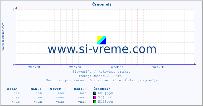 POVPREČJE :: Črnomelj :: SO2 | CO | O3 | NO2 :: zadnji mesec / 2 uri.